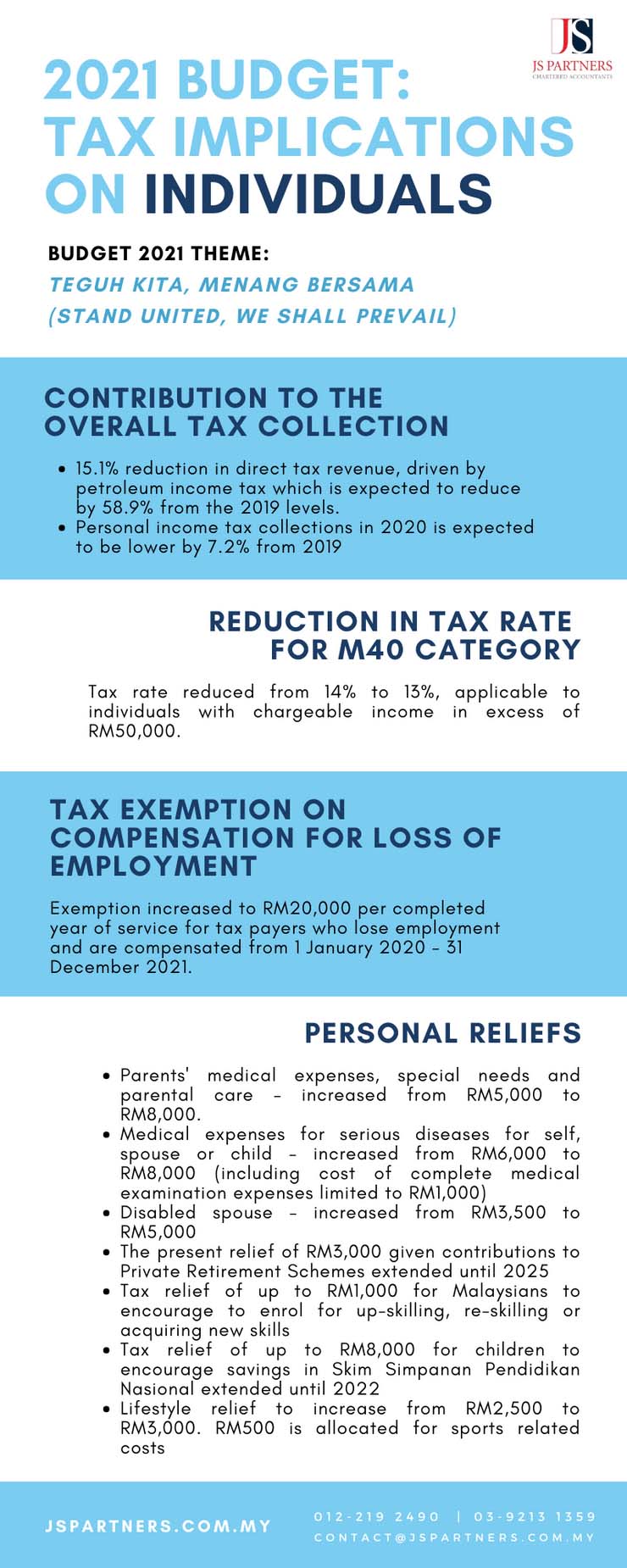 2021 Budget : Tax Implications on Individuals and Businesses