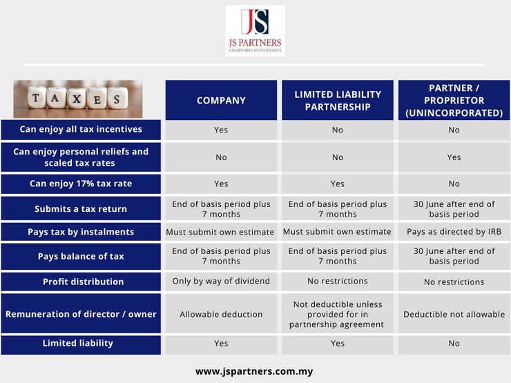 Key Differences Between a Company, Limited Liability Partnership (LLP) & Unincorporated Business