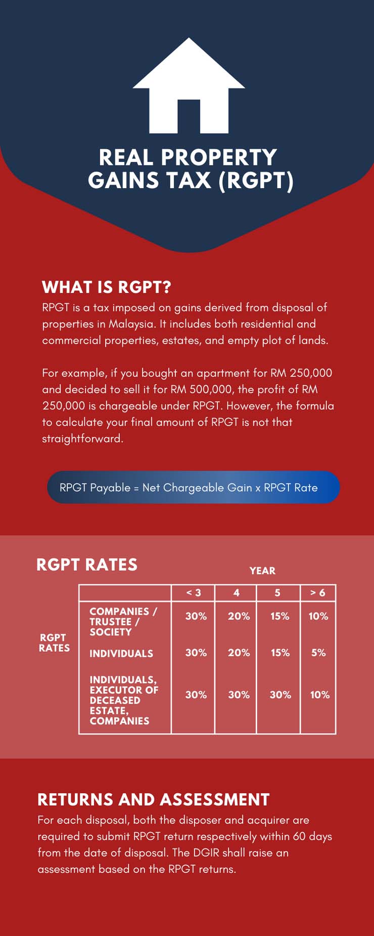 All about the Real Property Gains Tax (RGPT), what do you need to know?