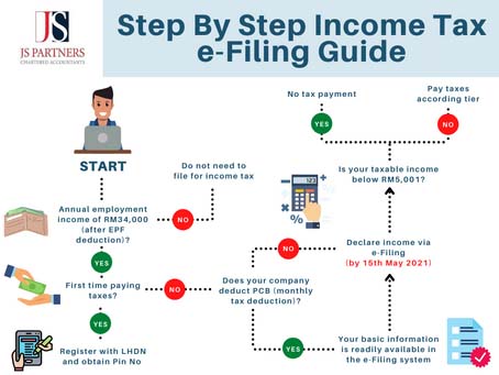 Step by Step Income Tax e-Filing Guide